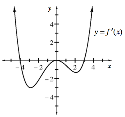 Continuous curve labeled, f prime of x, coming from upper left, passing through (negative 4, comma. 0), turning at approximate points, (negative 3, comma negative 3), at the origin, & @ (2, comma negative 1), passing through (3, comma 0), continuing up & right.